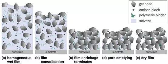 1590655552381143.png 電池極片干燥過程示意圖.png