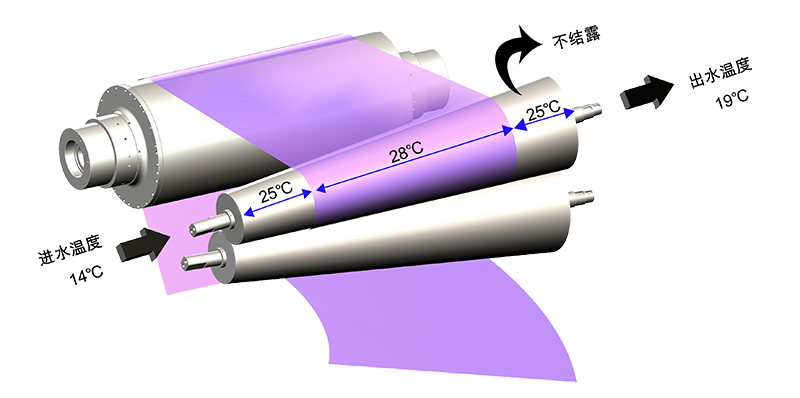 電磁感應加熱輥,電磁加熱輥 電磁感應加熱輥,電磁加熱輥
